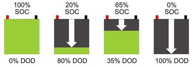 SoC와 DoD의 관계 예시