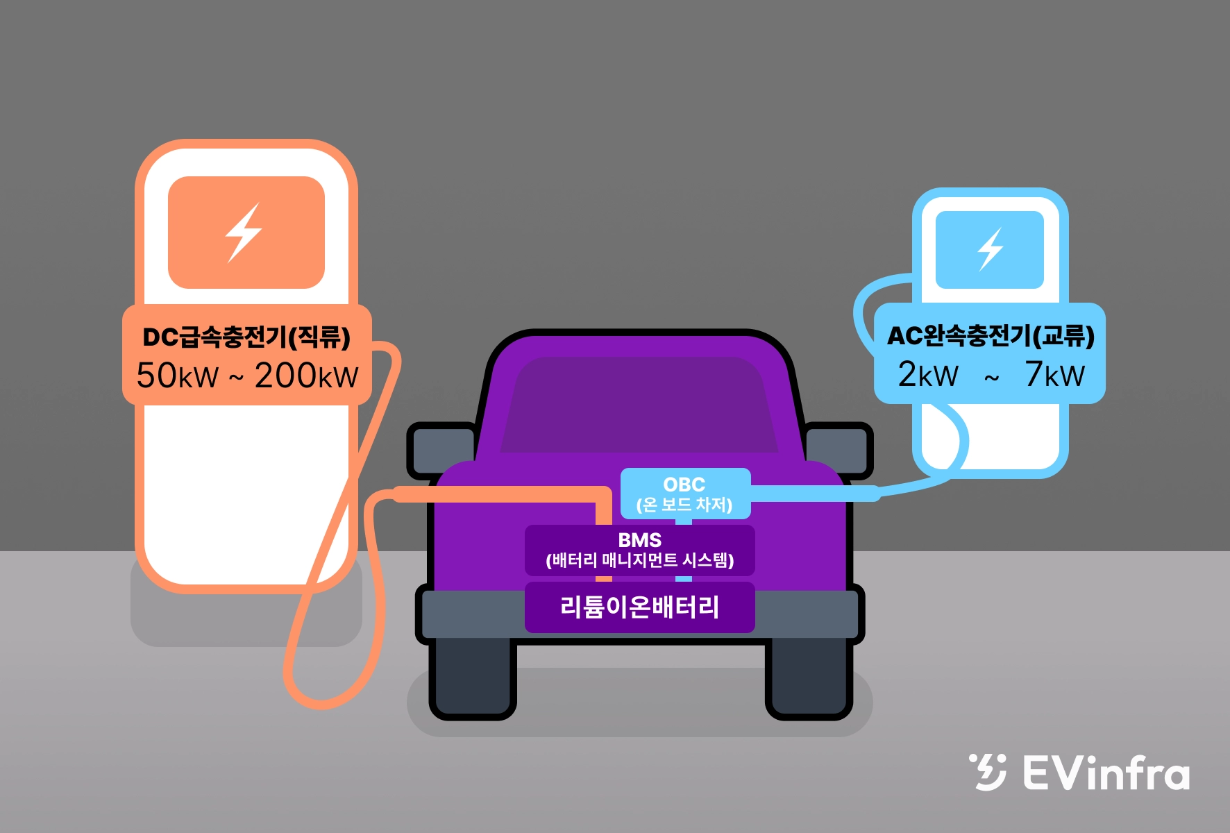 급속 충전과 완속 충전의 전력 흐름 차이