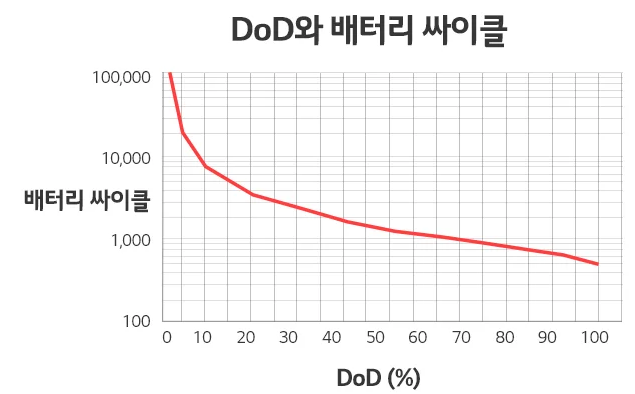 DoD와 배터리 싸이클 그래프