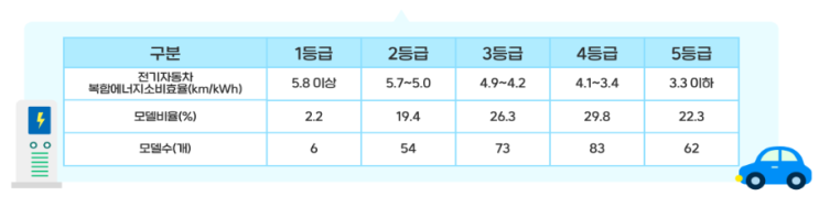 전기차 에너지효율 등급별 기준표