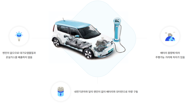 배터리 전기차 구조
