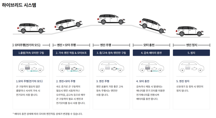 하이브리드 시스템 주행 흐름