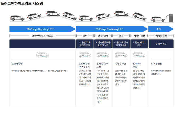 플러그인 하이브리드 시스템 주행 흐름