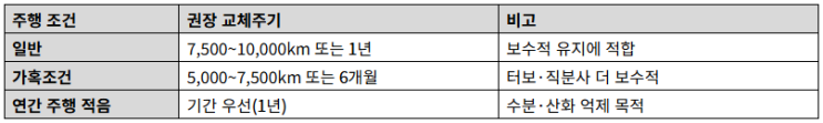 엔진오일 전문업체 KIXX가 제시한 엔진오일 교체주기 표