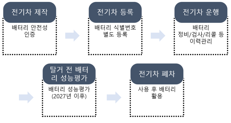 전기차 배터리 생애주기 흐름도