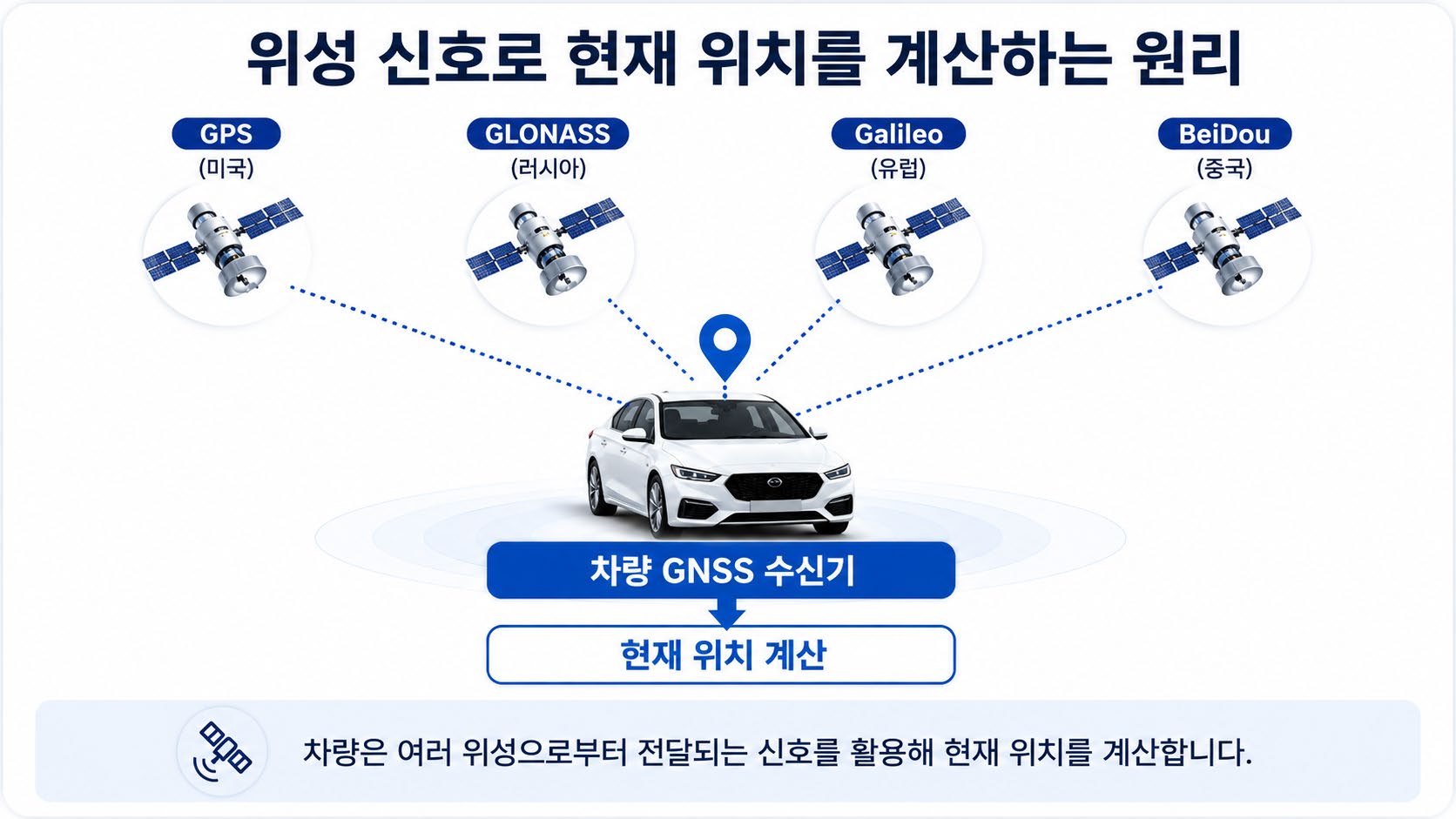 다양한 위성 시스템 연동 GNSS 개념도