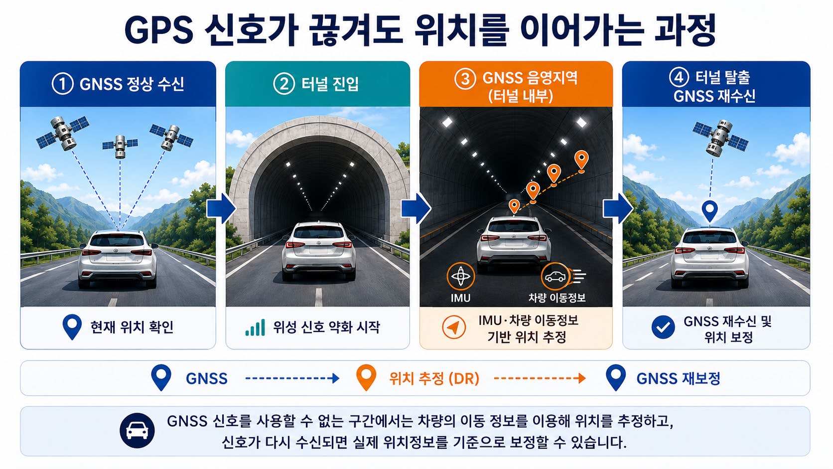 GPS가 끊겨도 위치를 이어가는 4단계 프로세스