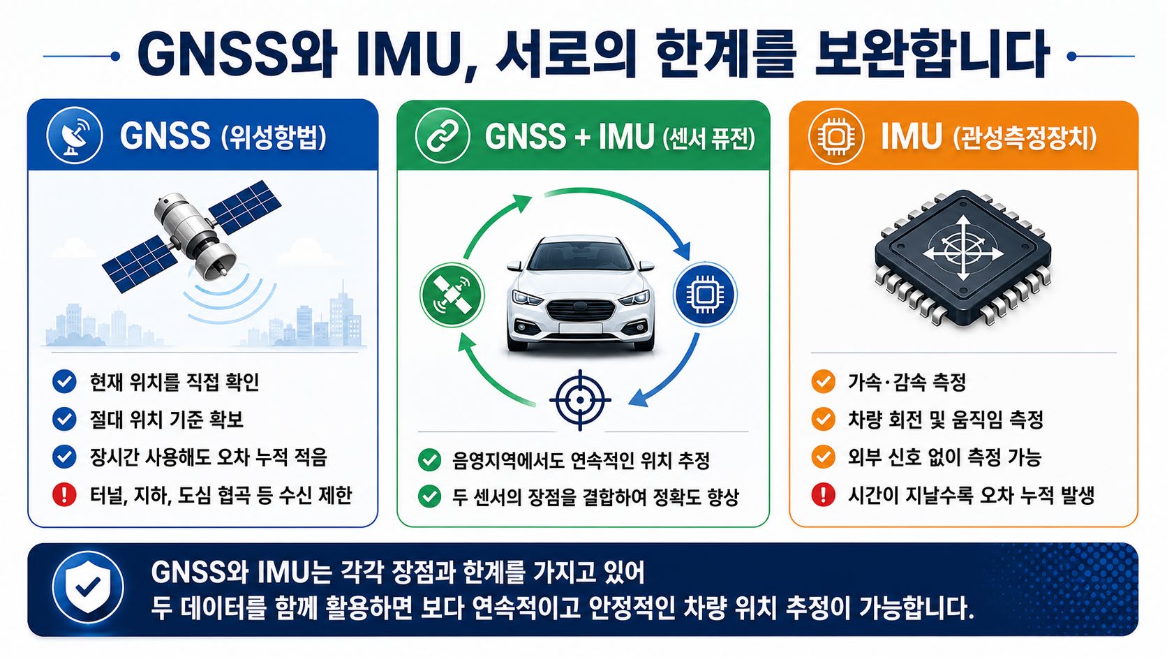 GNSS와 IMU 장단점 비교 표