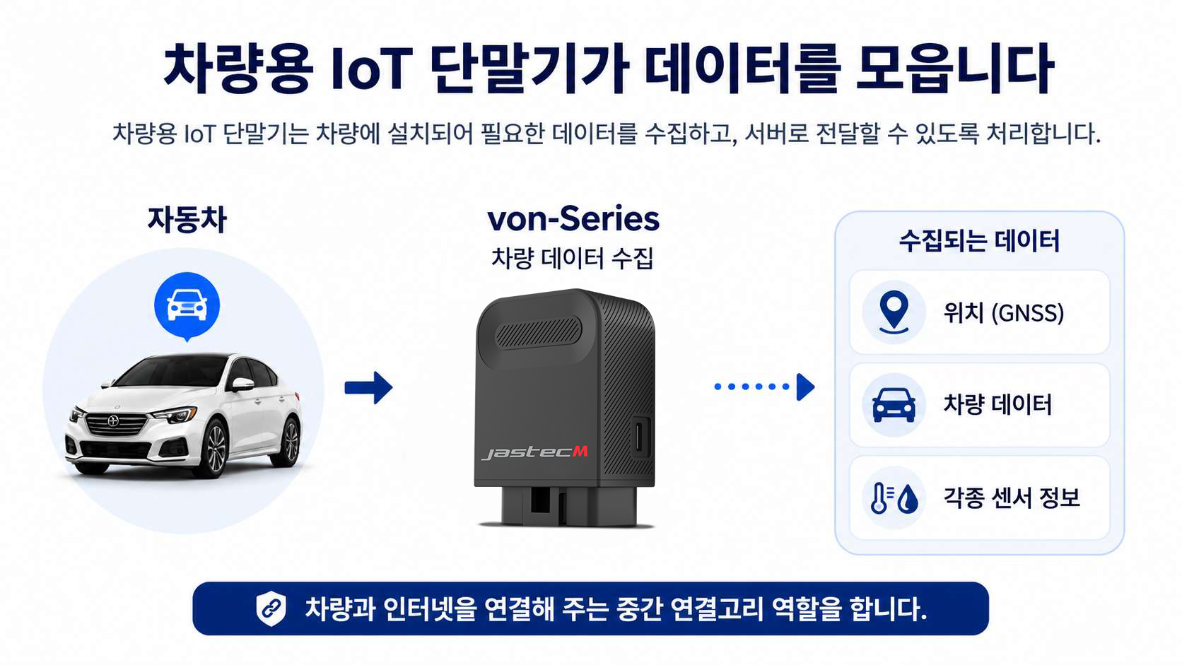 차량용 IoT 단말기 데이터 수집 역할