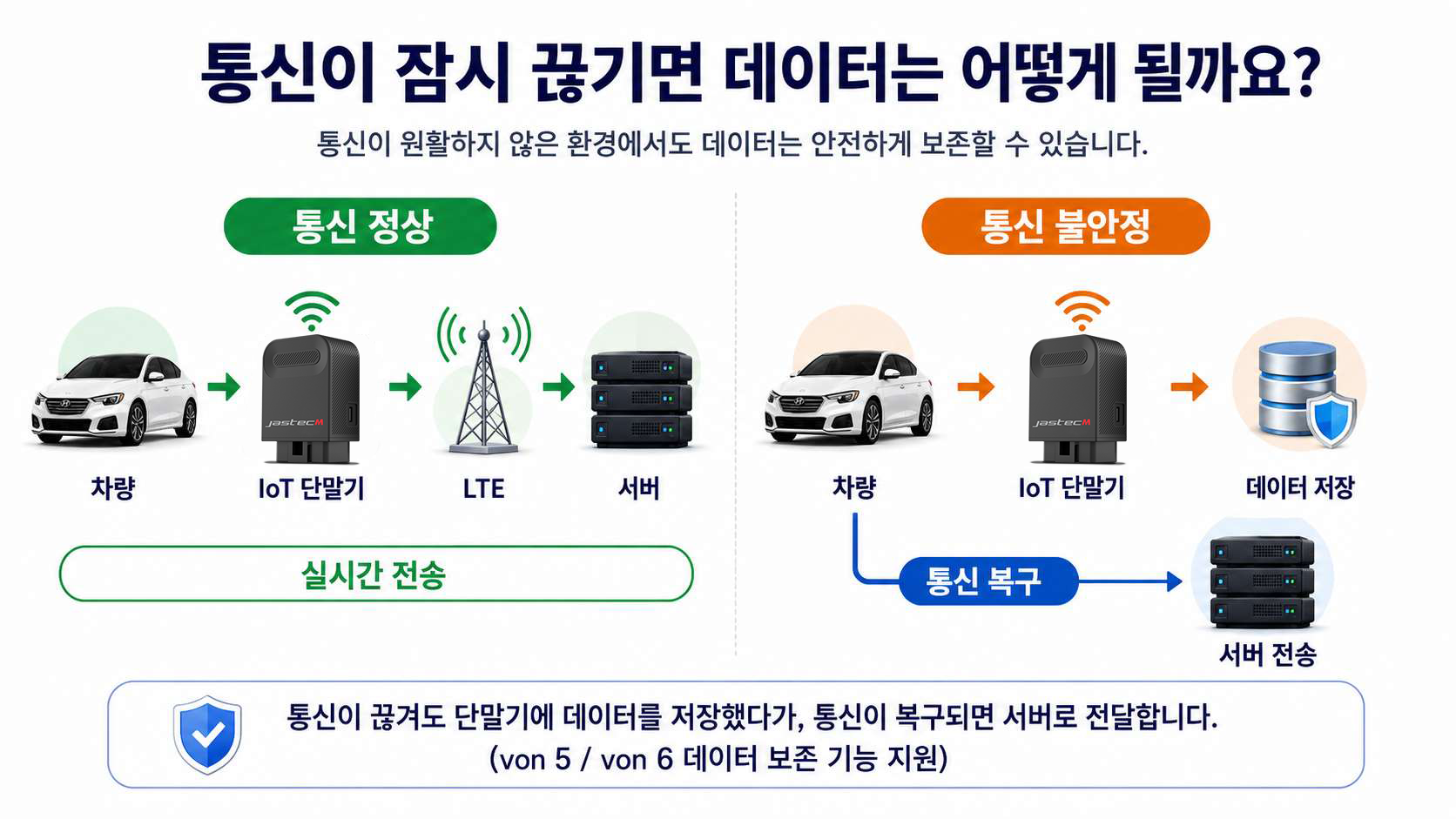 통신 단절 시 데이터 보존 및 복구 전송 구조