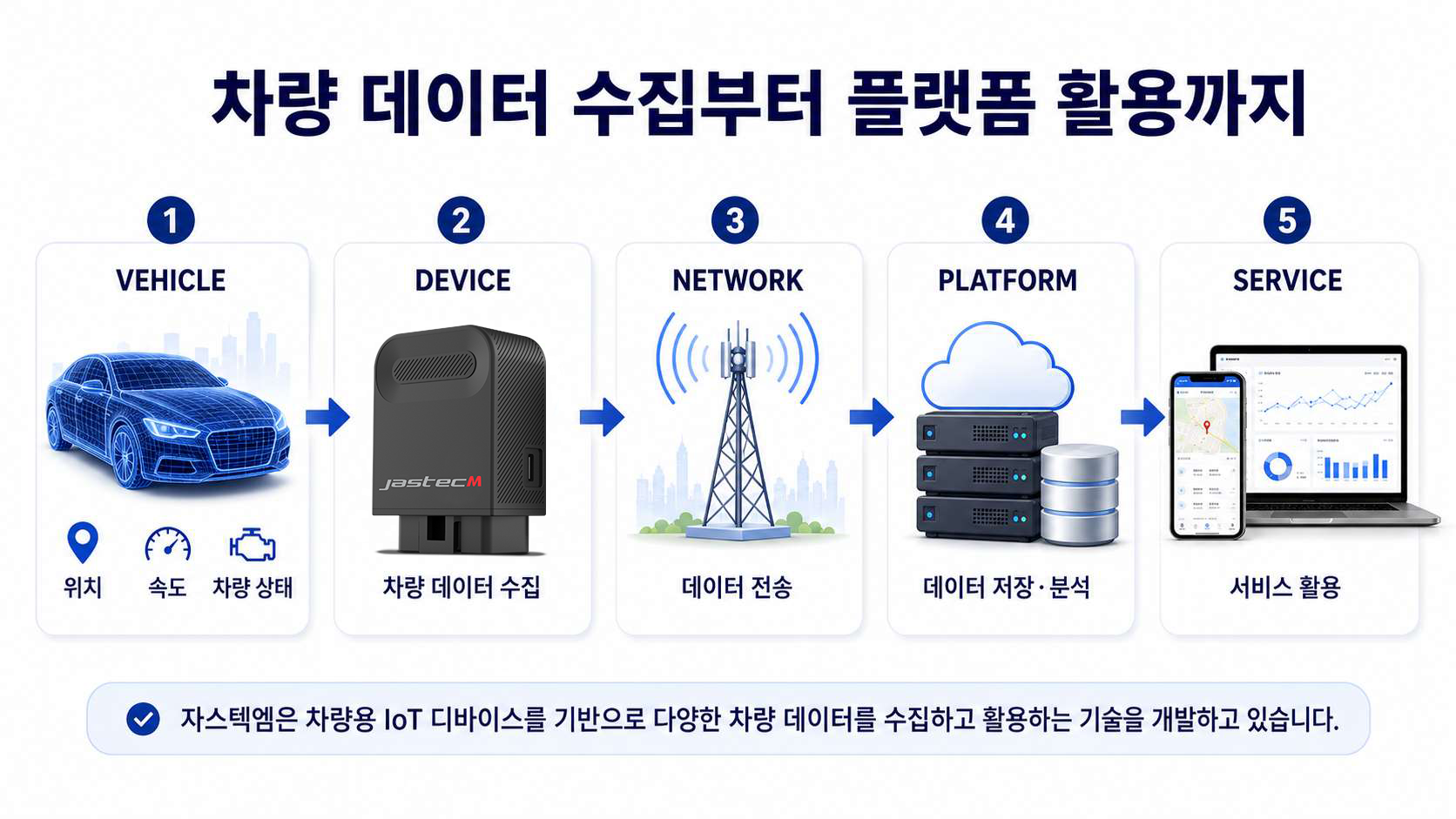 차량 데이터 수집부터 플랫폼 활용까지 전체 아키텍처