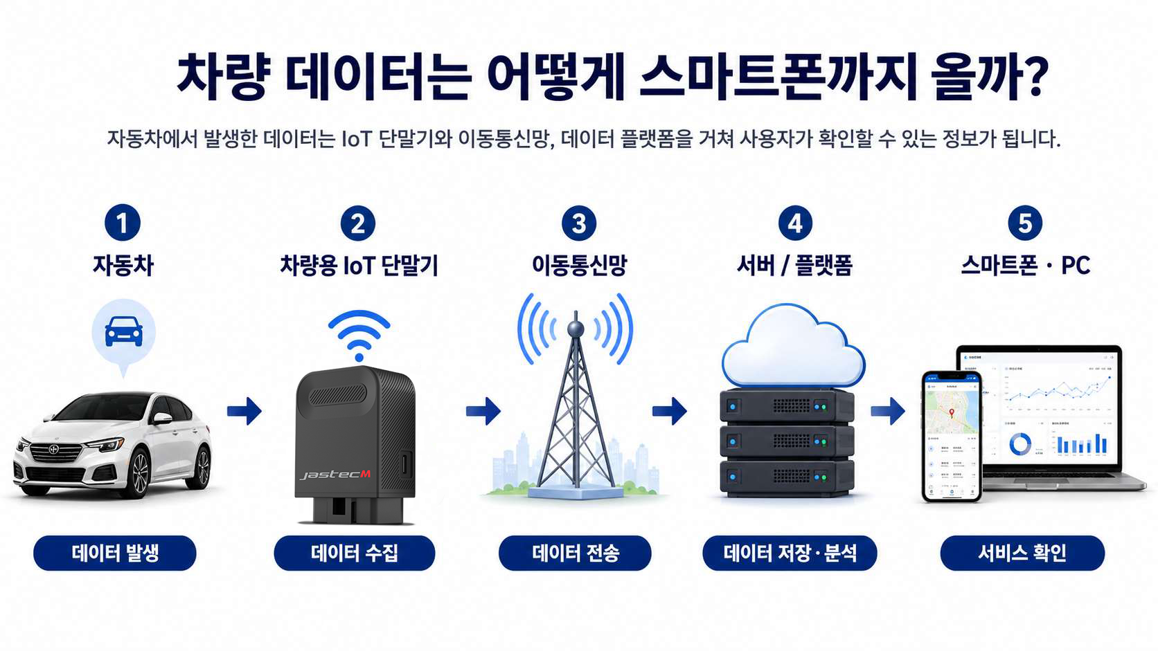 차량 데이터 전송 5단계 프로세스