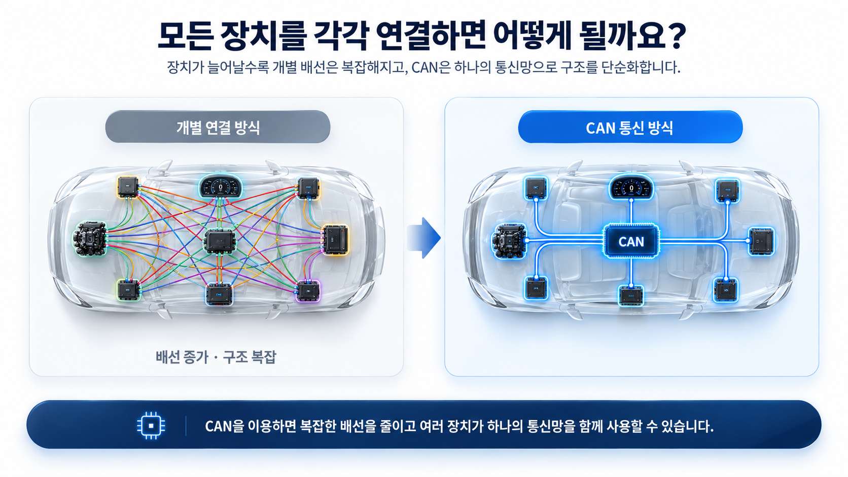 개별 연결 방식과 CAN 통신 방식 구조 비교