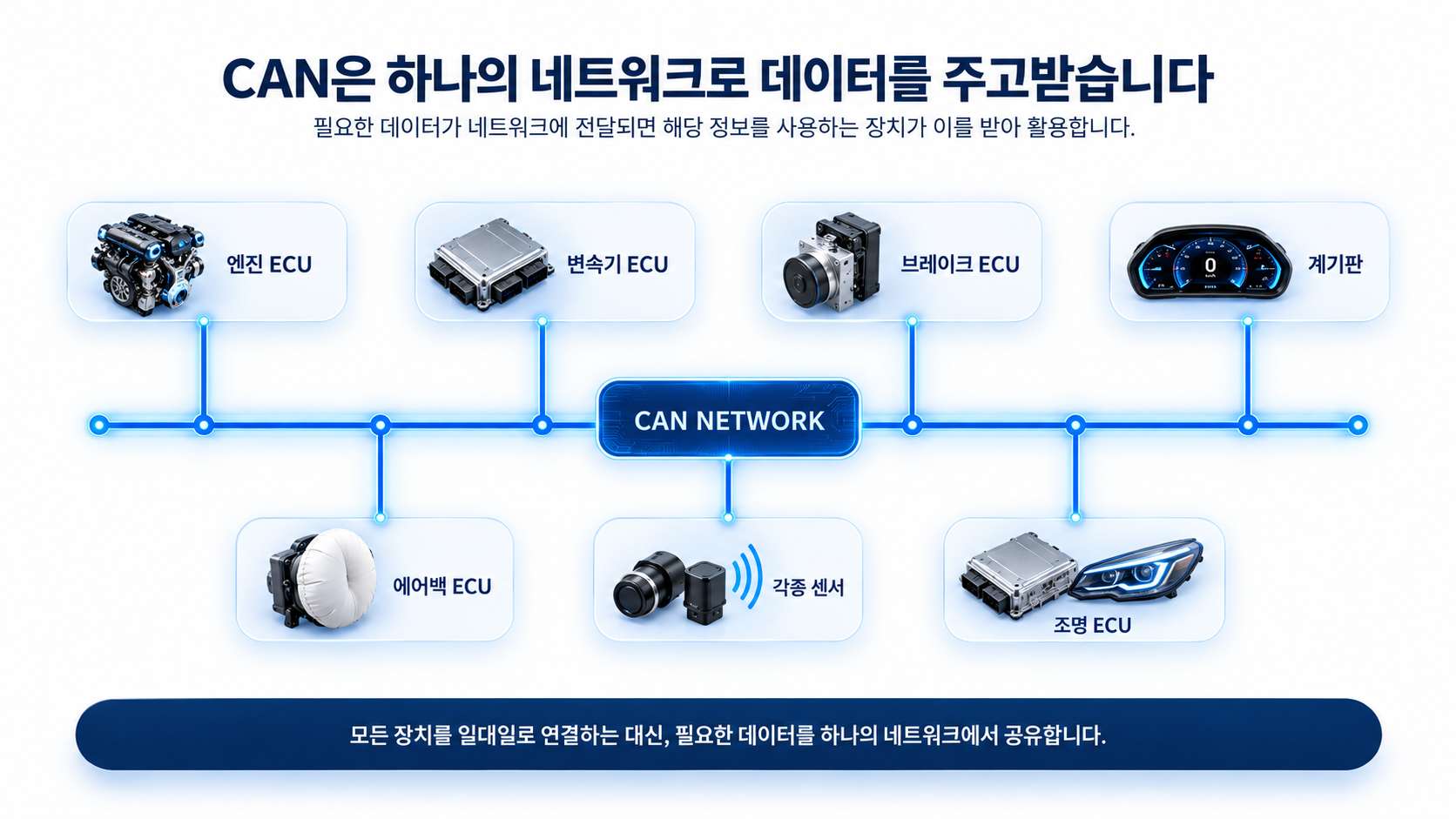 CAN 네트워크를 통한 ECU 간 데이터 공유