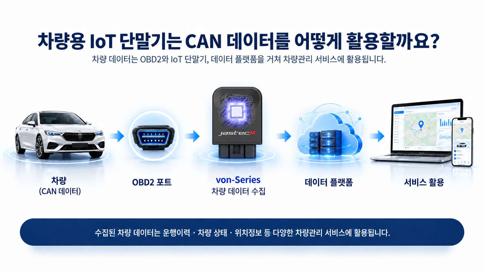 차량 데이터의 OBD2 수집부터 클라우드 플랫폼 서비스 활용 흐름