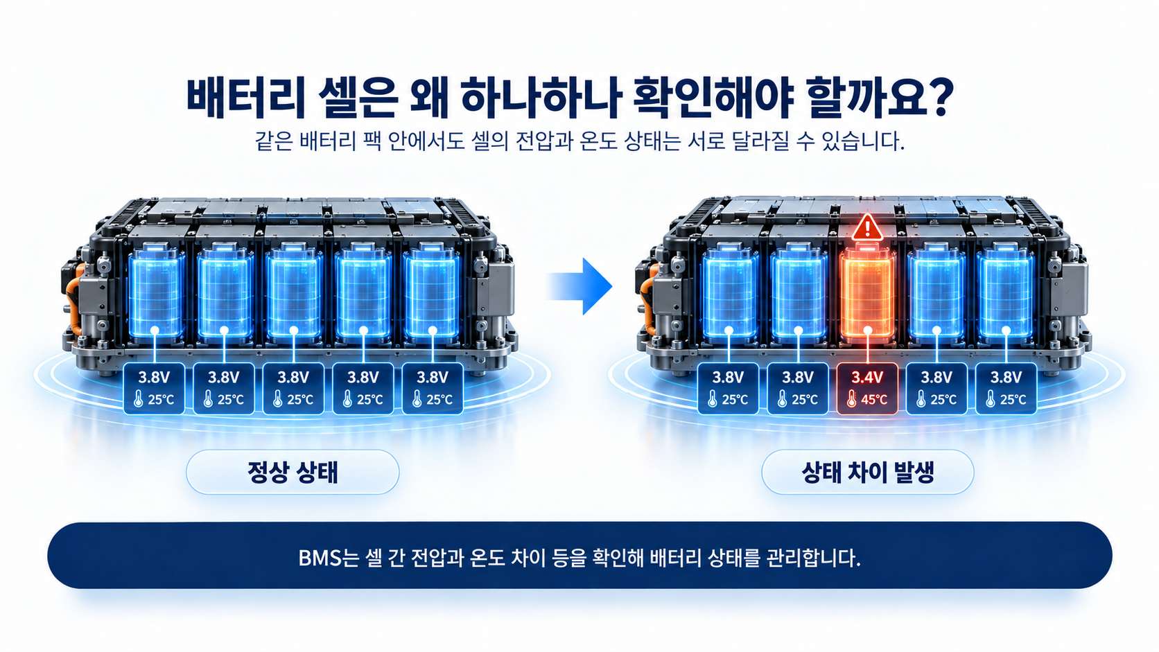 배터리 팩 내부의 셀 간 전압 및 온도 편차 비교
