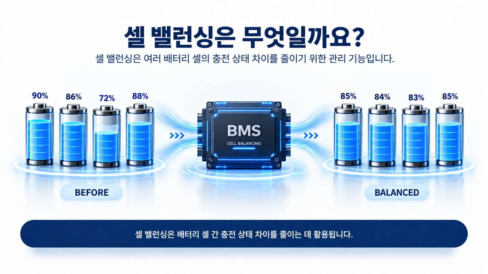 BMS 셀 밸런싱을 통한 배터리 셀 균형 조정