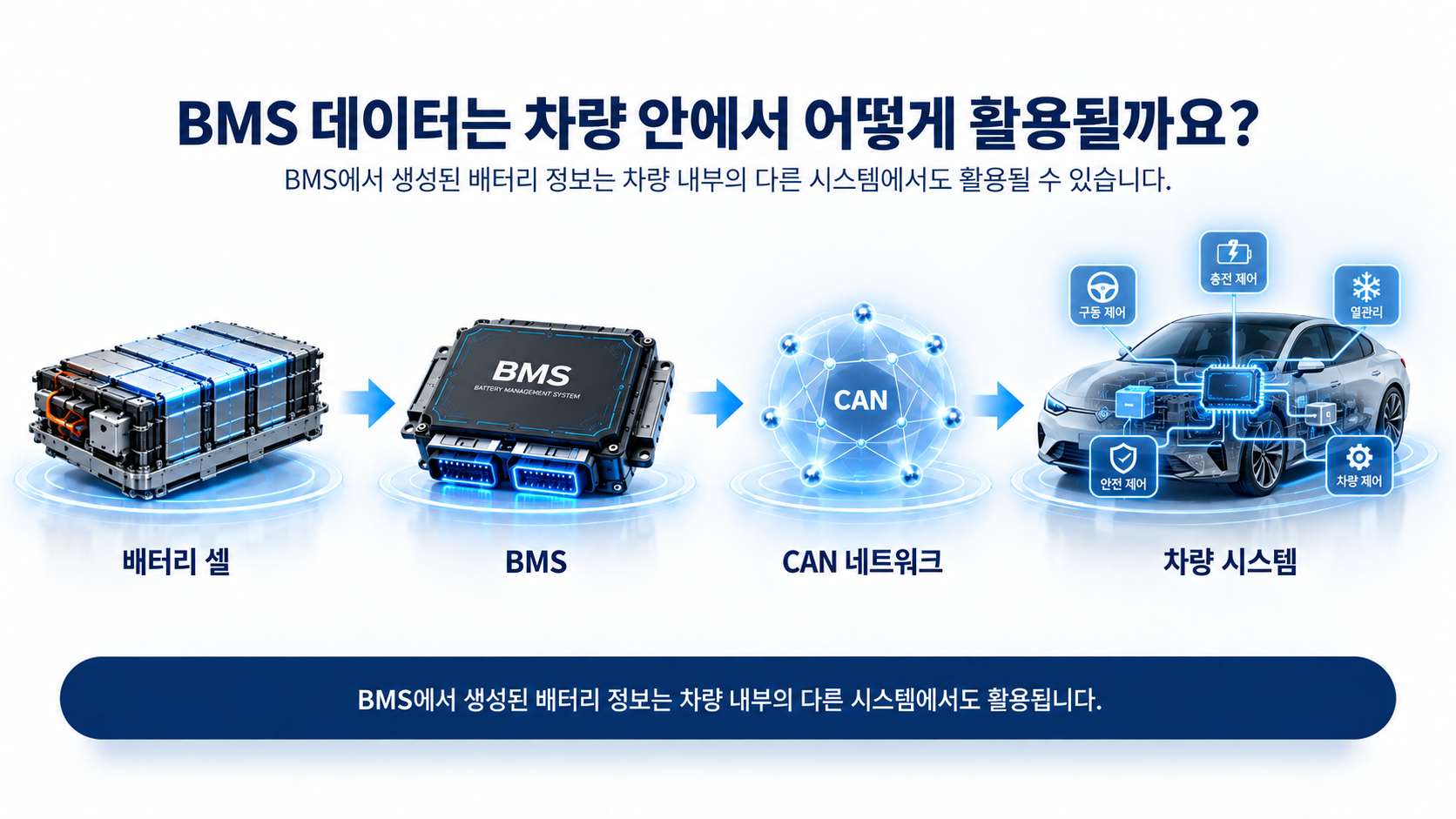 배터리 셀에서 BMS, CAN 네트워크, 차량 시스템으로의 데이터 흐름