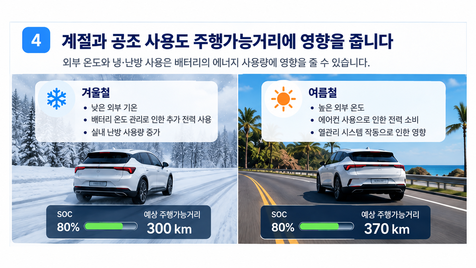 계절과 공조 사용도 주행가능거리에 영향을 줍니다