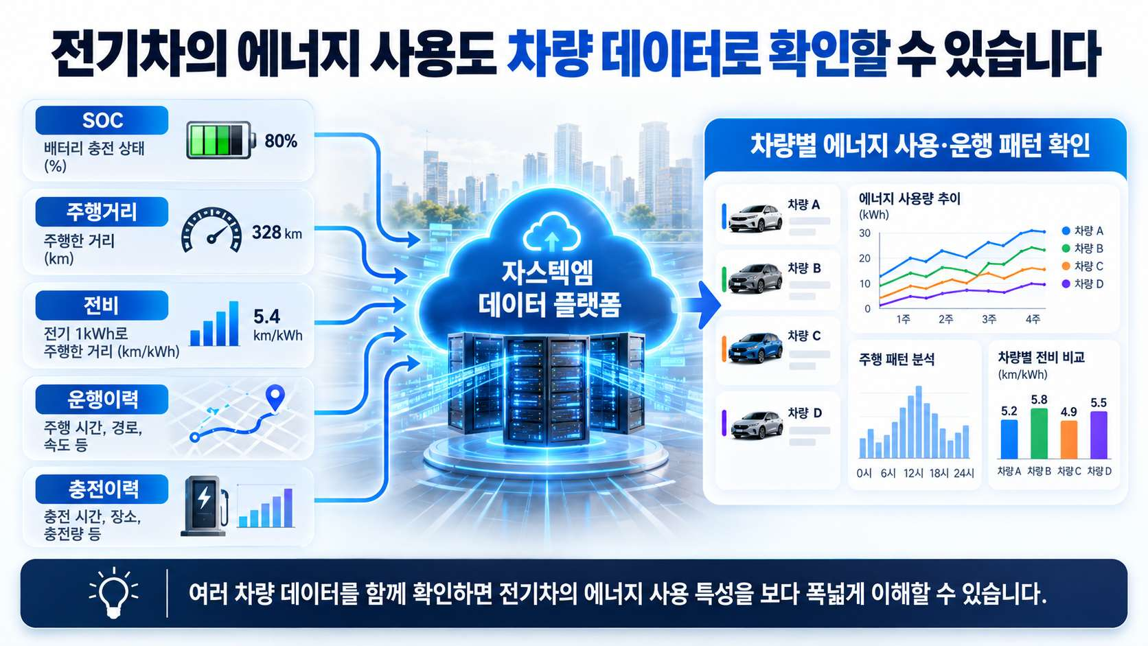 전기차의 에너지 사용도 차량 데이터로 확인할 수 있습니다 - 자스텍엠 데이터 플랫폼